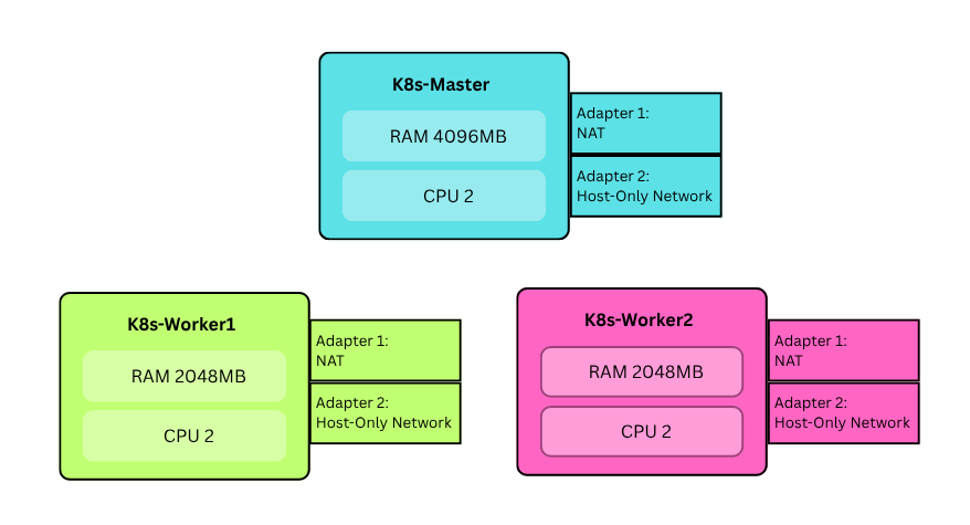 Kubernetes Cluster Architecture